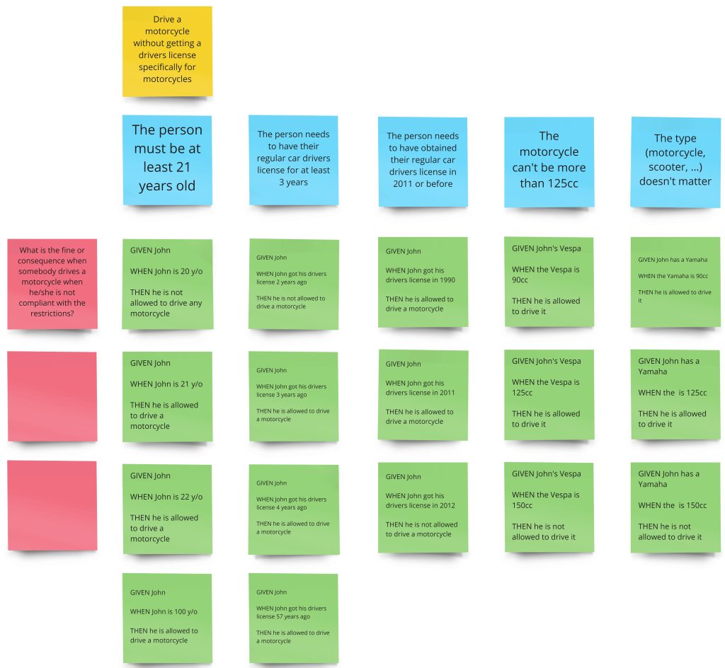 Example Mapping - Scrumbeginner